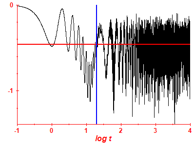 Survival probability log